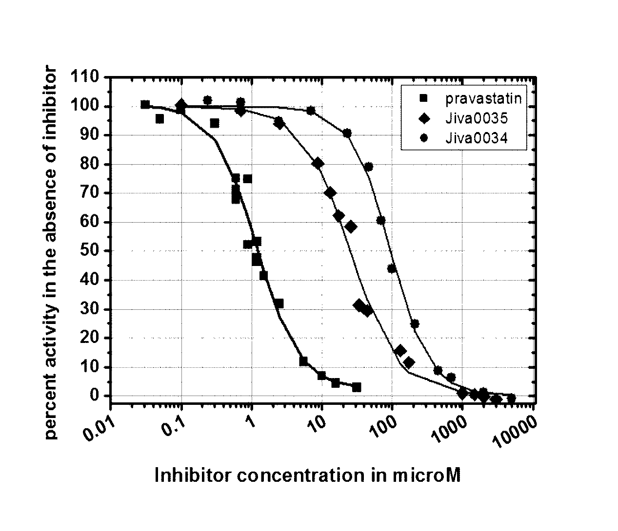 Statins of omega-3 polyunsaturated acids for treating hypercholesterolemia