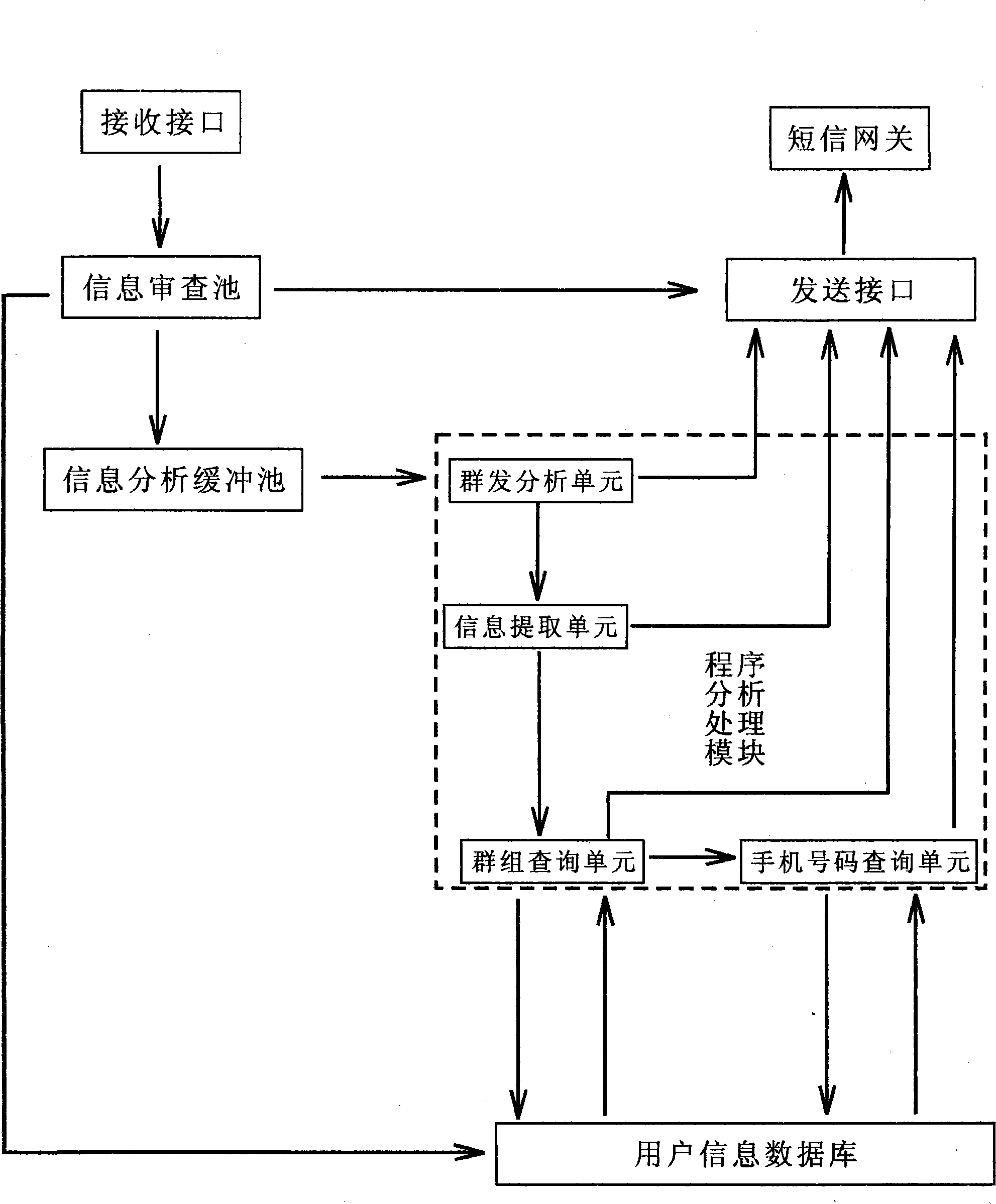 sms-cluster-sending-method-and-system-for-system-to-look-up-cluster