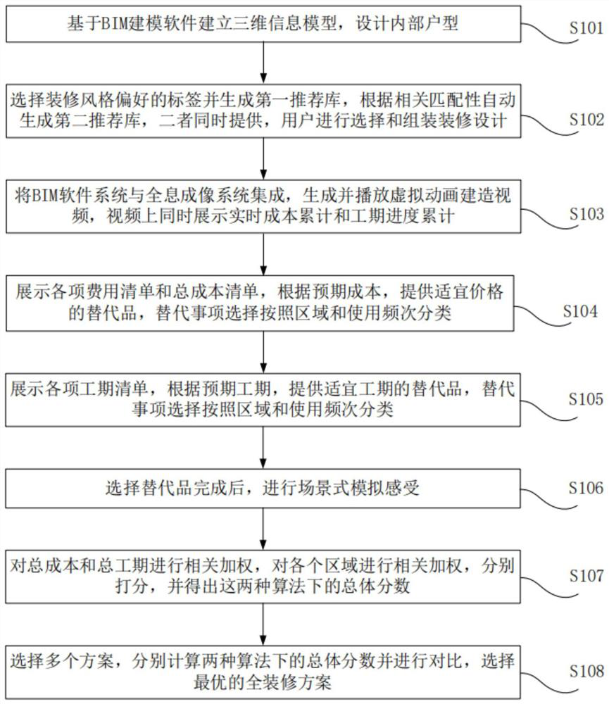 Holographic imaging full-decoration simulation display method and device based on BIM