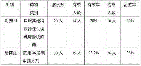 Traditional Chinese medicine composition for eliminating chong-ren disorder breast lump and preparation method thereof