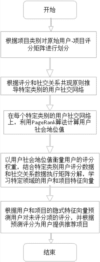 Matrix decomposition project recommended algorithm for social status enhancement of users