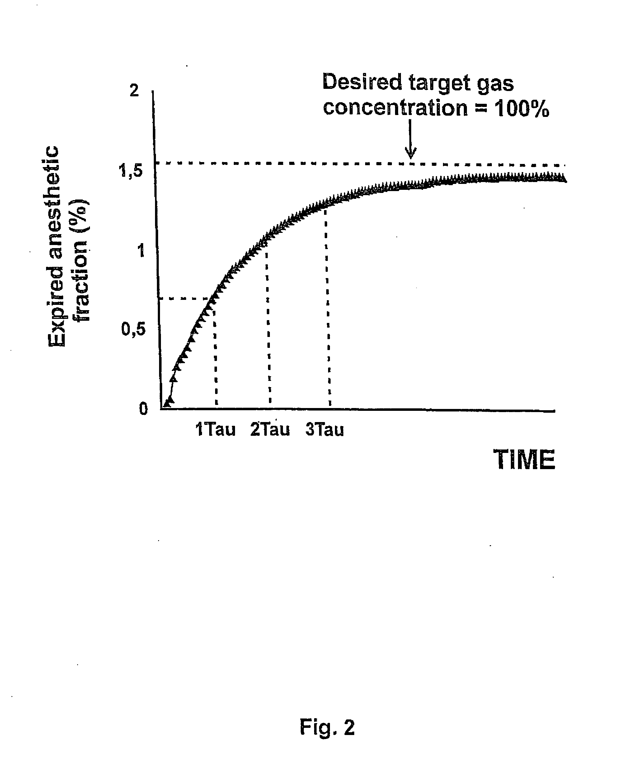 Method and apparatus for changing the concentration of a target gas at the blood compartment of a patient's lung during artificial ventilation