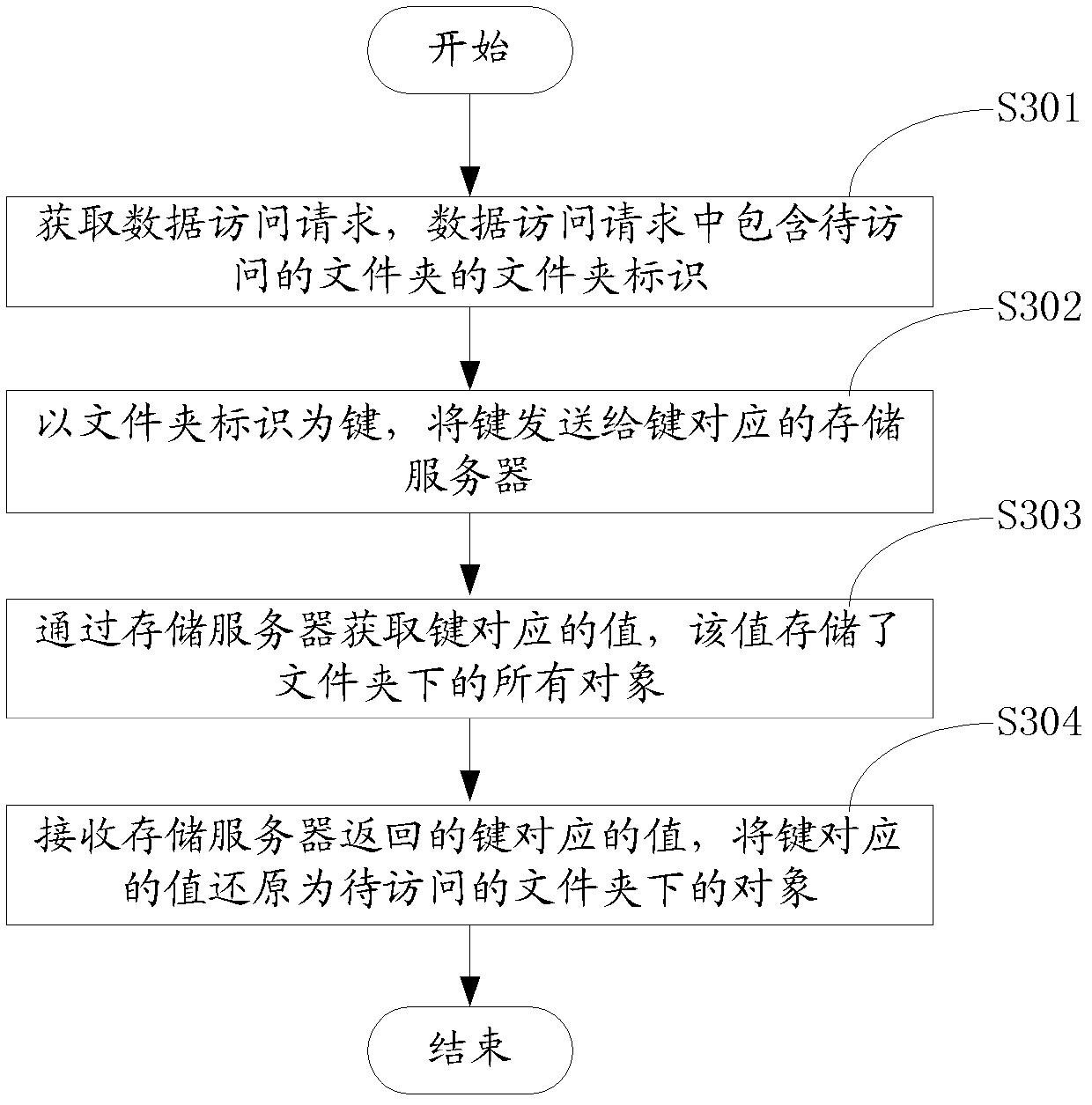 Data storage method and system and data visiting method and system
