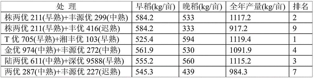 Solanum tuberosum and double cropping rice rotation crop rotation culture method for improving south double cropping rice paddy soil micro-aggregate structure