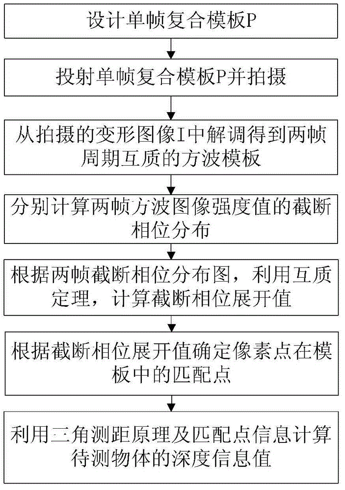 Object depth information acquisition method on basis of single-frame compound template