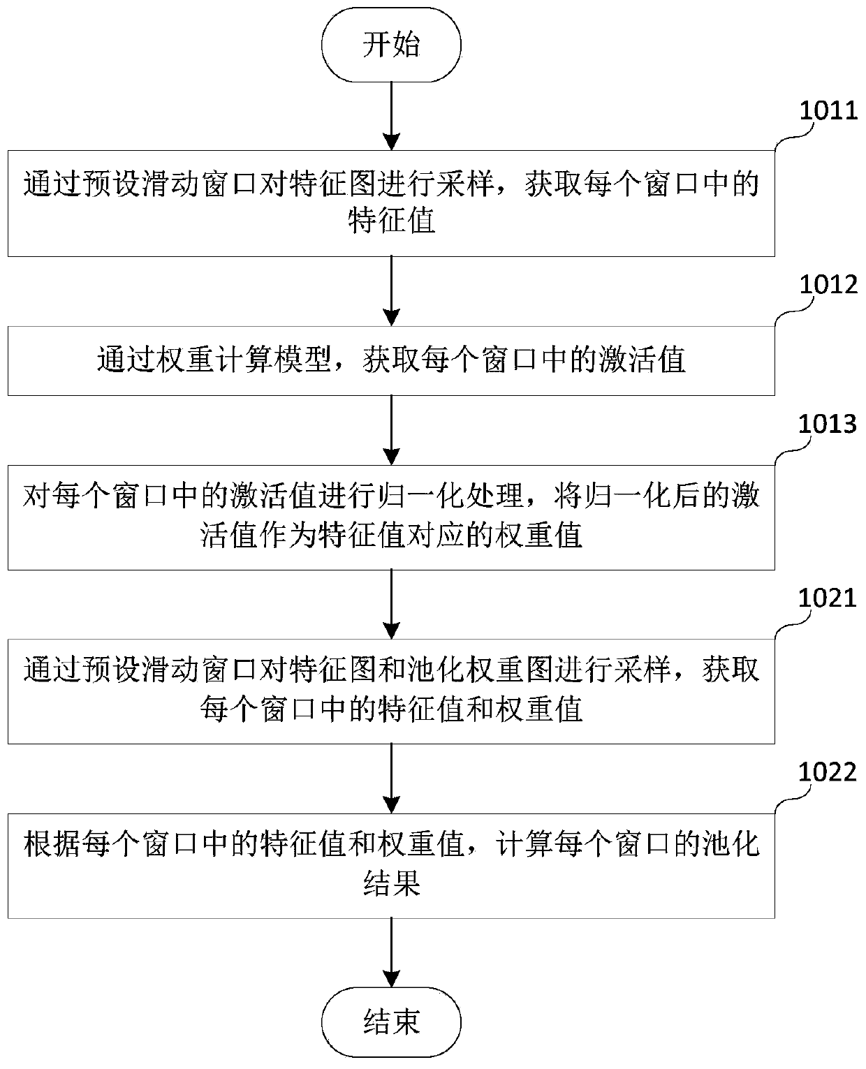 Pooling processing method and system and storage medium