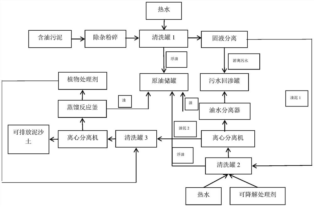 A treatment method for harmless recycling of oily sludge