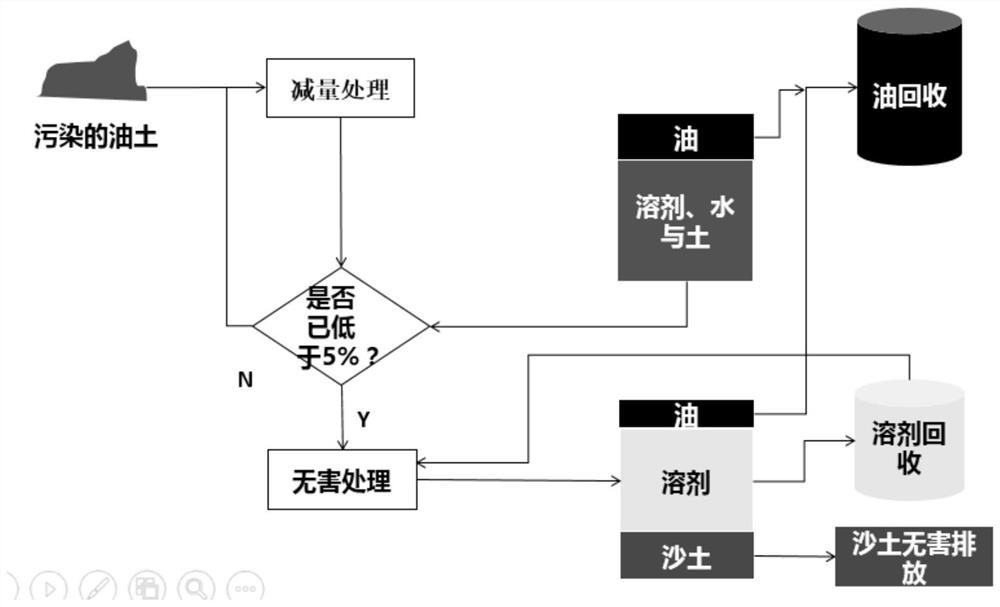 A treatment method for harmless recycling of oily sludge