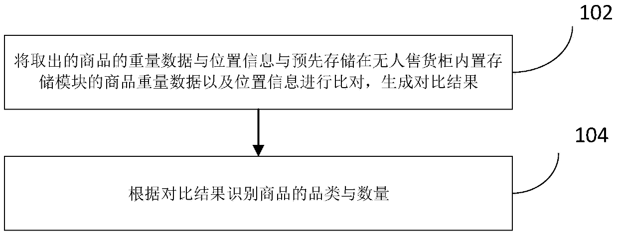 Goods identification method and device