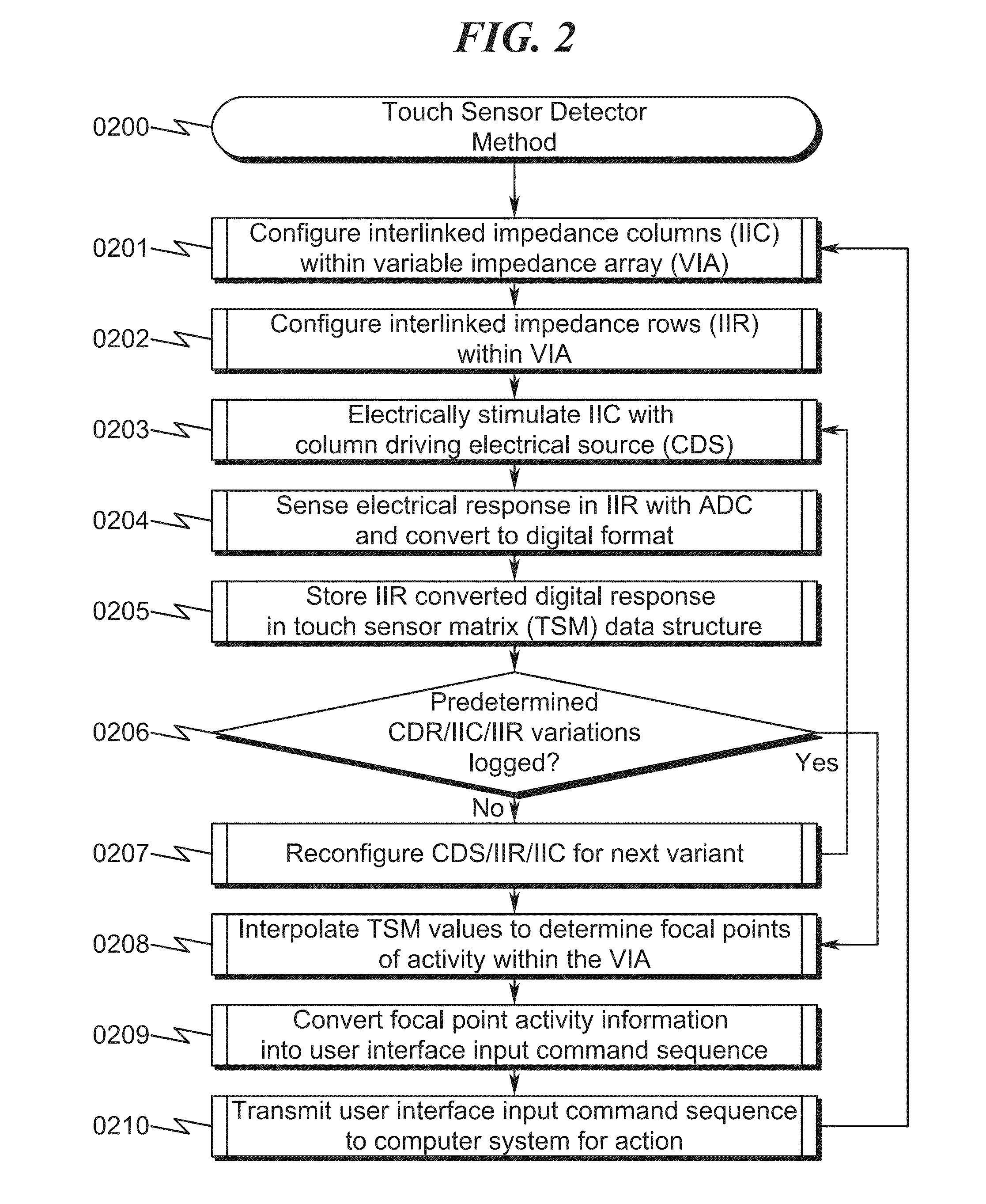 Resistive Touch Sensor System and Method