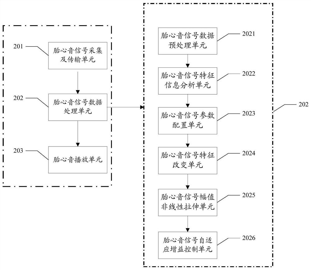 Fetal heart sound processing method and device, medical equipment and computer storage medium