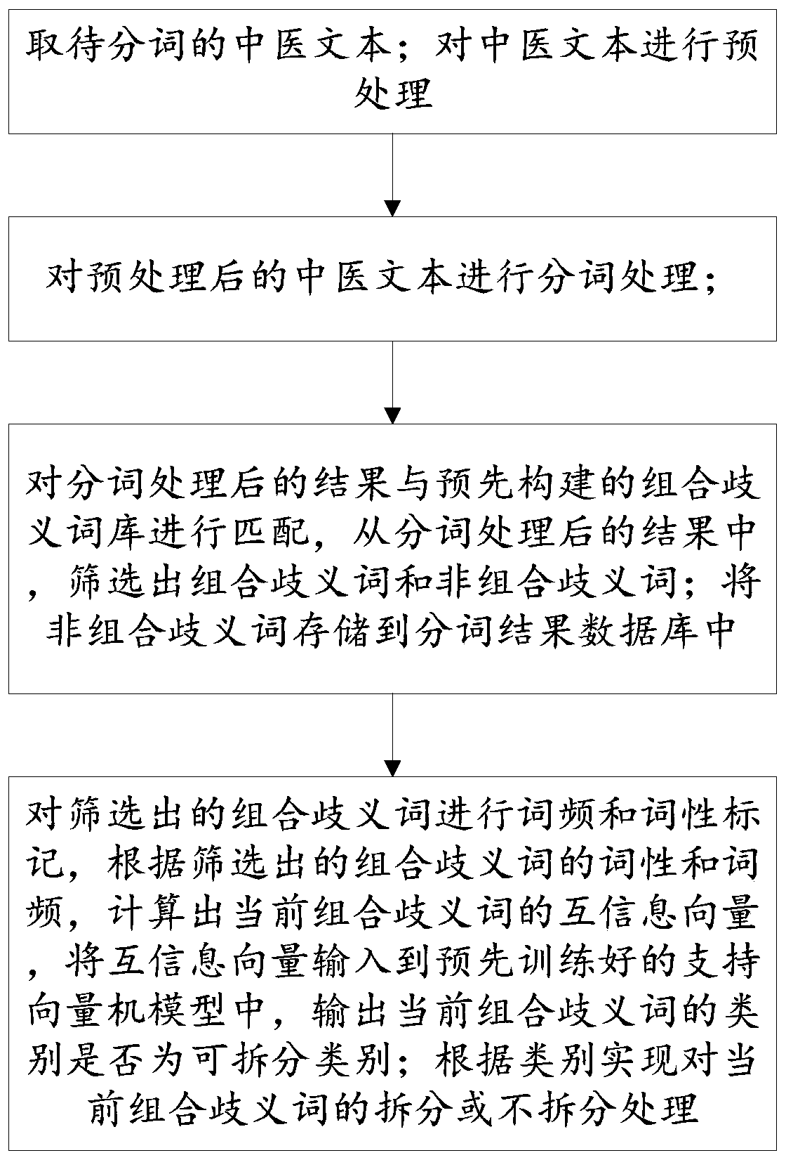 Disambiguation method and systemin traditional Chinese medicine text word segmentation process, equipment and medium