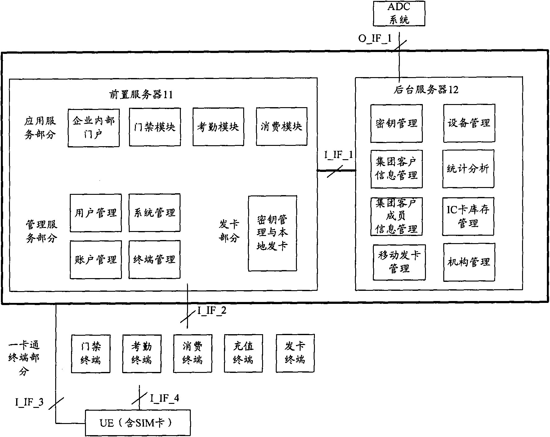 Method, device and system for realizing One-Card service