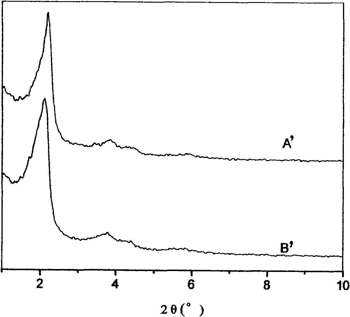 Method for preparing mesoporous material with high hydrothermal stability by ZSM-5