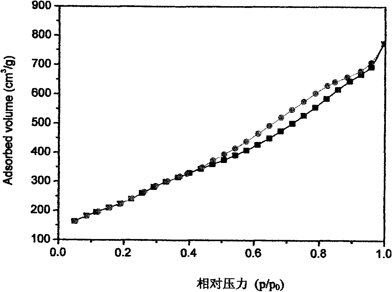 Method for preparing mesoporous material with high hydrothermal stability by ZSM-5