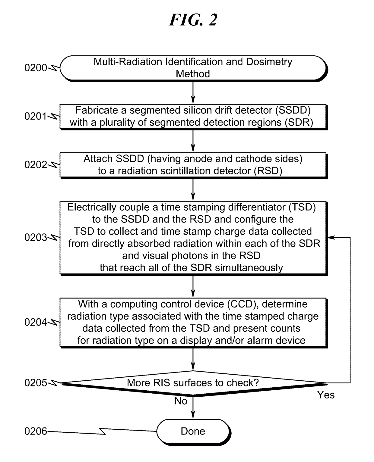 Multi-radiation identification and dosimetry system and method