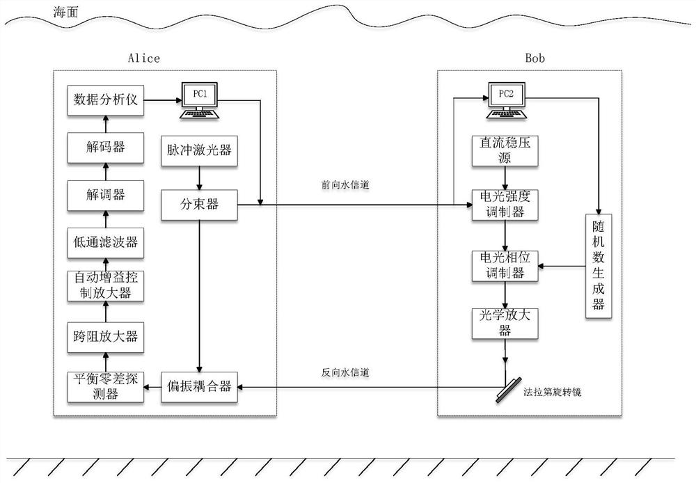 An underwater round-trip continuous variable quantum key distribution system and method thereof