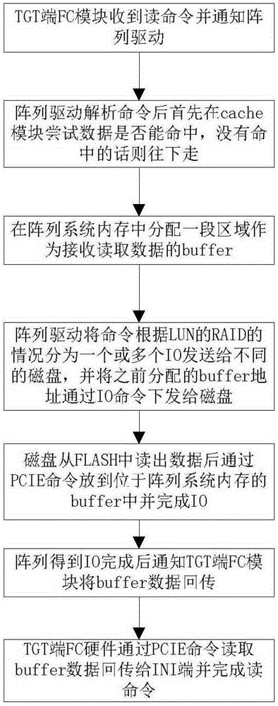 Data reading method and system and data read/write method for PCIE (Peripheral Component Interconnect Express) SSD (Solid State Drive) array