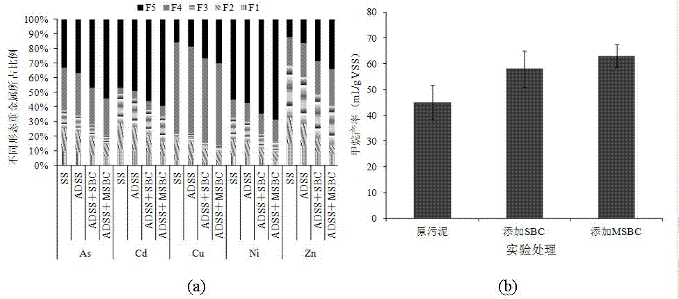 A method for enhancing the stabilization process of heavy metals in anaerobic digested sludge