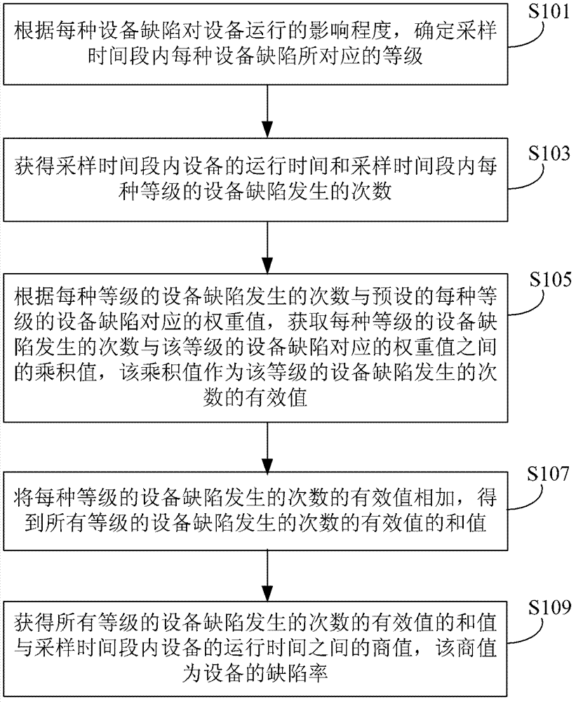 Analysis method and device of equipment defects