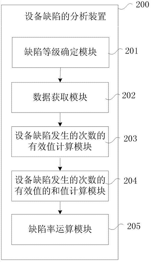 Analysis method and device of equipment defects