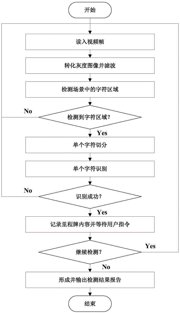 Mileage signboard automatic recognition method for road video routing inspection