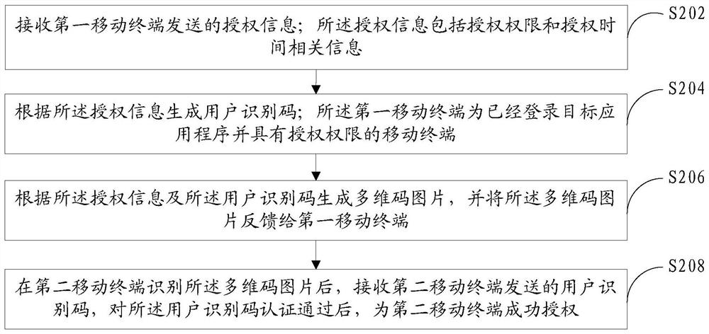 Authorization method, mobile terminal and server based on multidimensional code