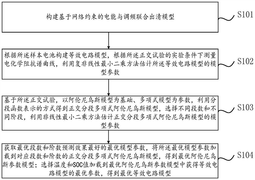 Lithium battery equivalent circuit model establishing method considering temperature and SOC double factors