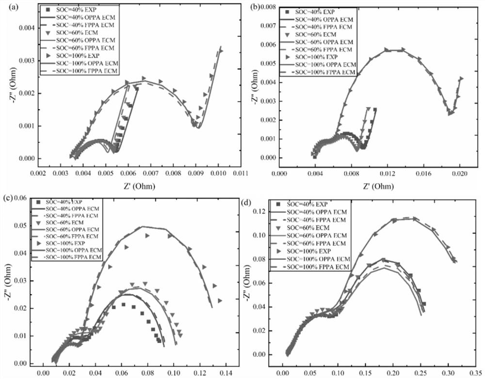 Lithium battery equivalent circuit model establishing method considering temperature and SOC double factors