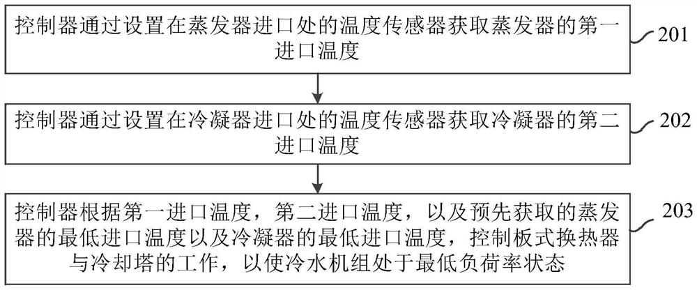 Control method, device and system for chiller