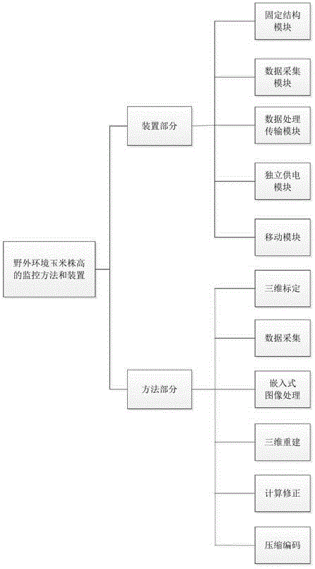 Method and device of monitoring height of corn plants in wild environment