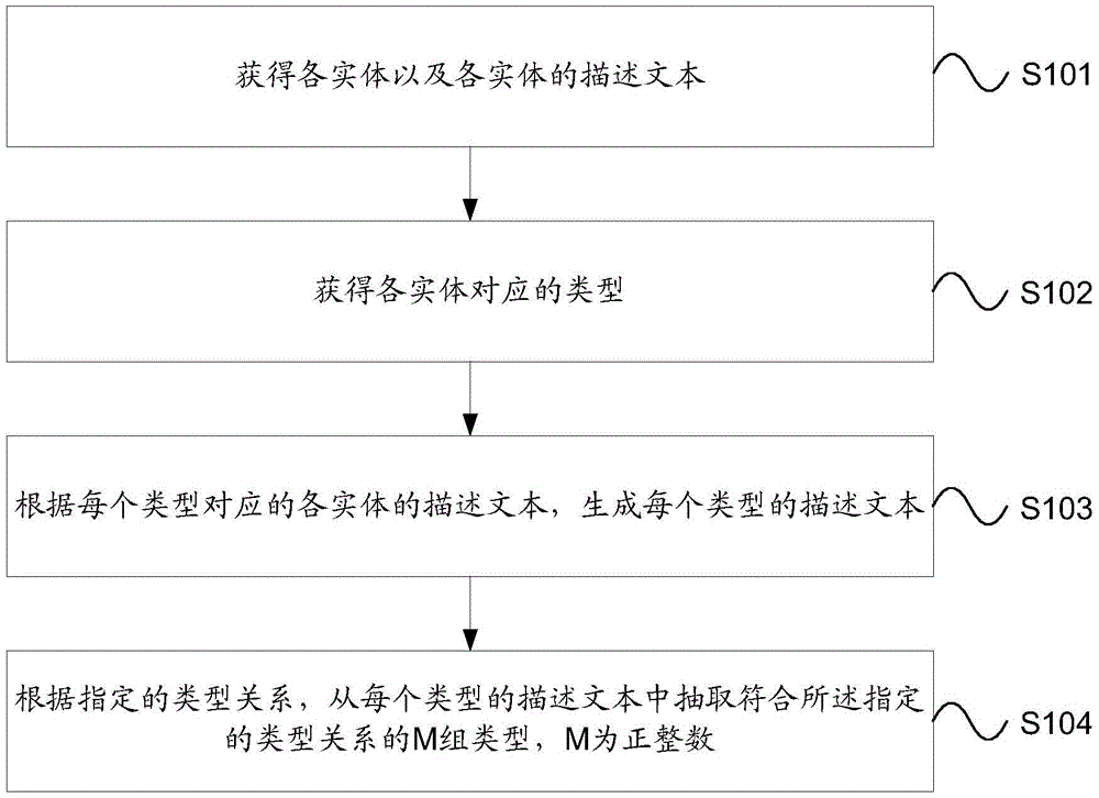 Method and device for obtaining type relation