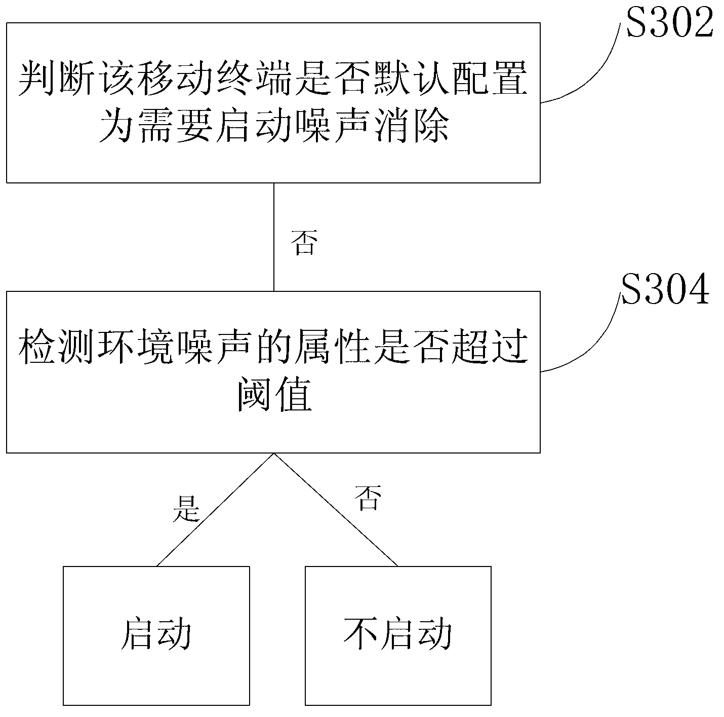 Method and device of noise reduction of earphone