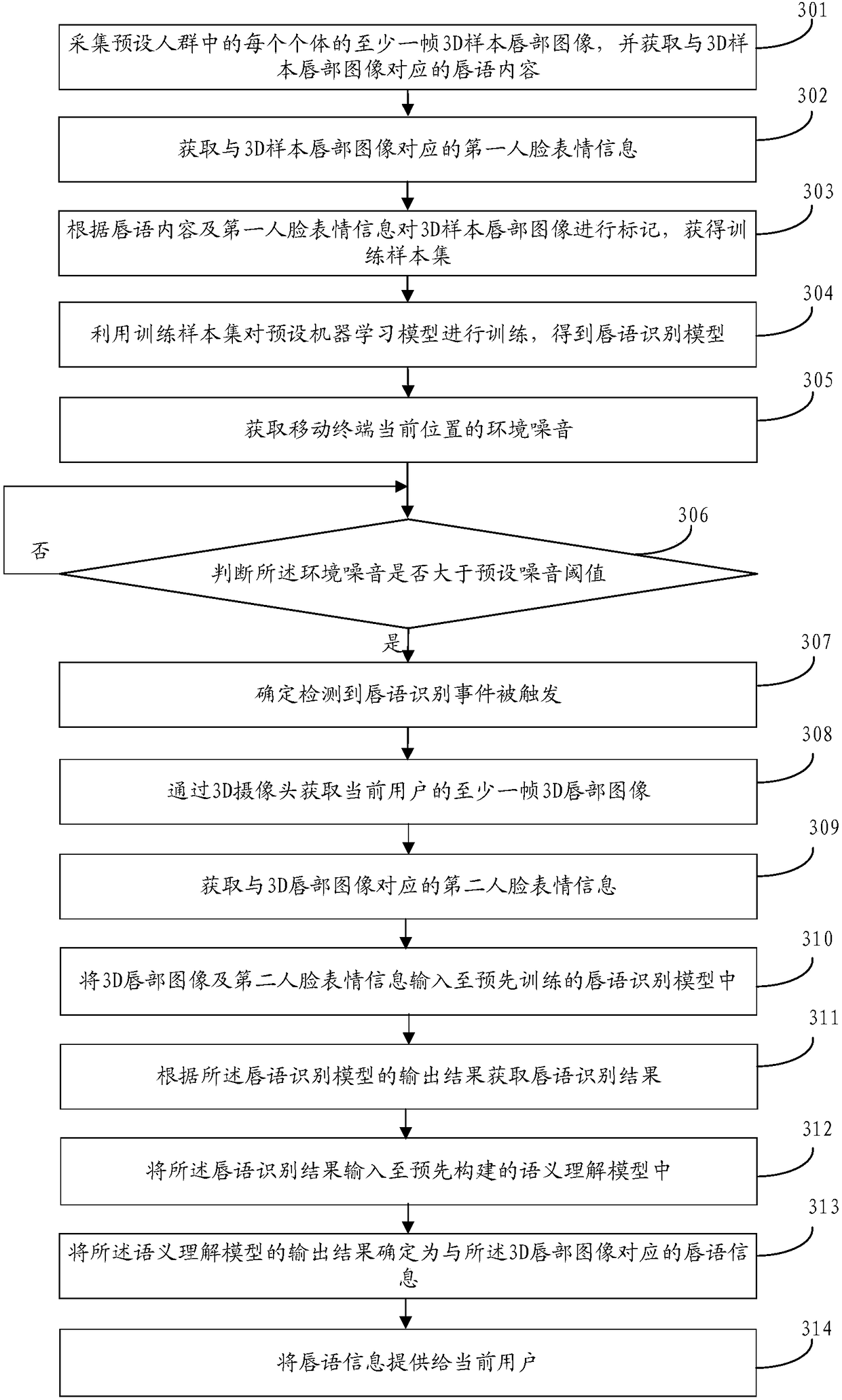 Lip language recognition method and device, storage medium and mobile terminal