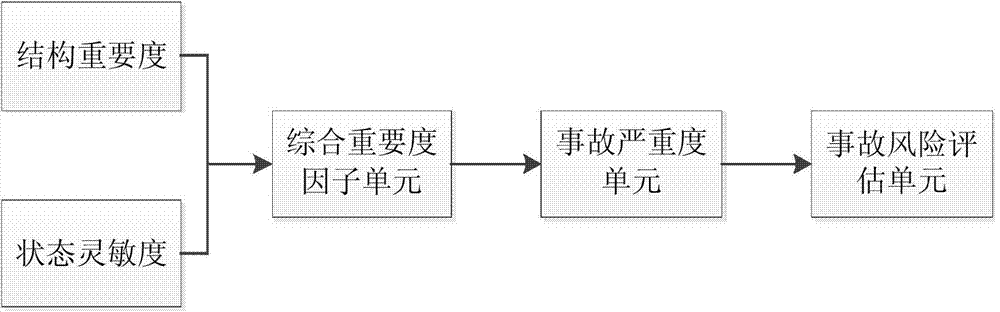 Power grid risk prevention and control system based on cascading failure sequence