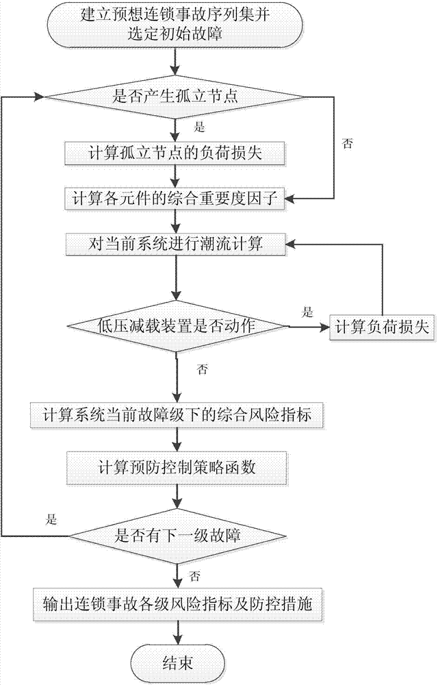 Power grid risk prevention and control system based on cascading failure sequence