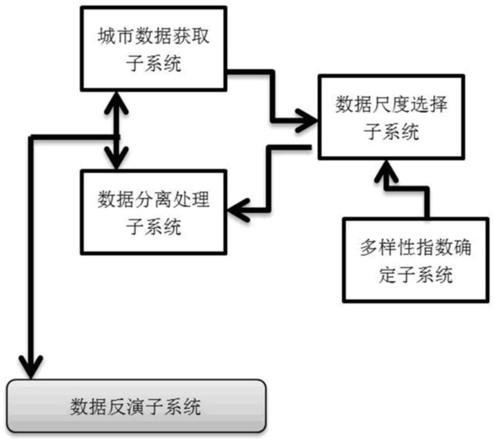 Urban Diversity Index Analysis and Visual Modeling Based on Remote Sensing Data Inversion