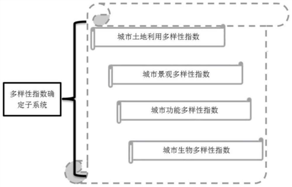 Urban Diversity Index Analysis and Visual Modeling Based on Remote Sensing Data Inversion