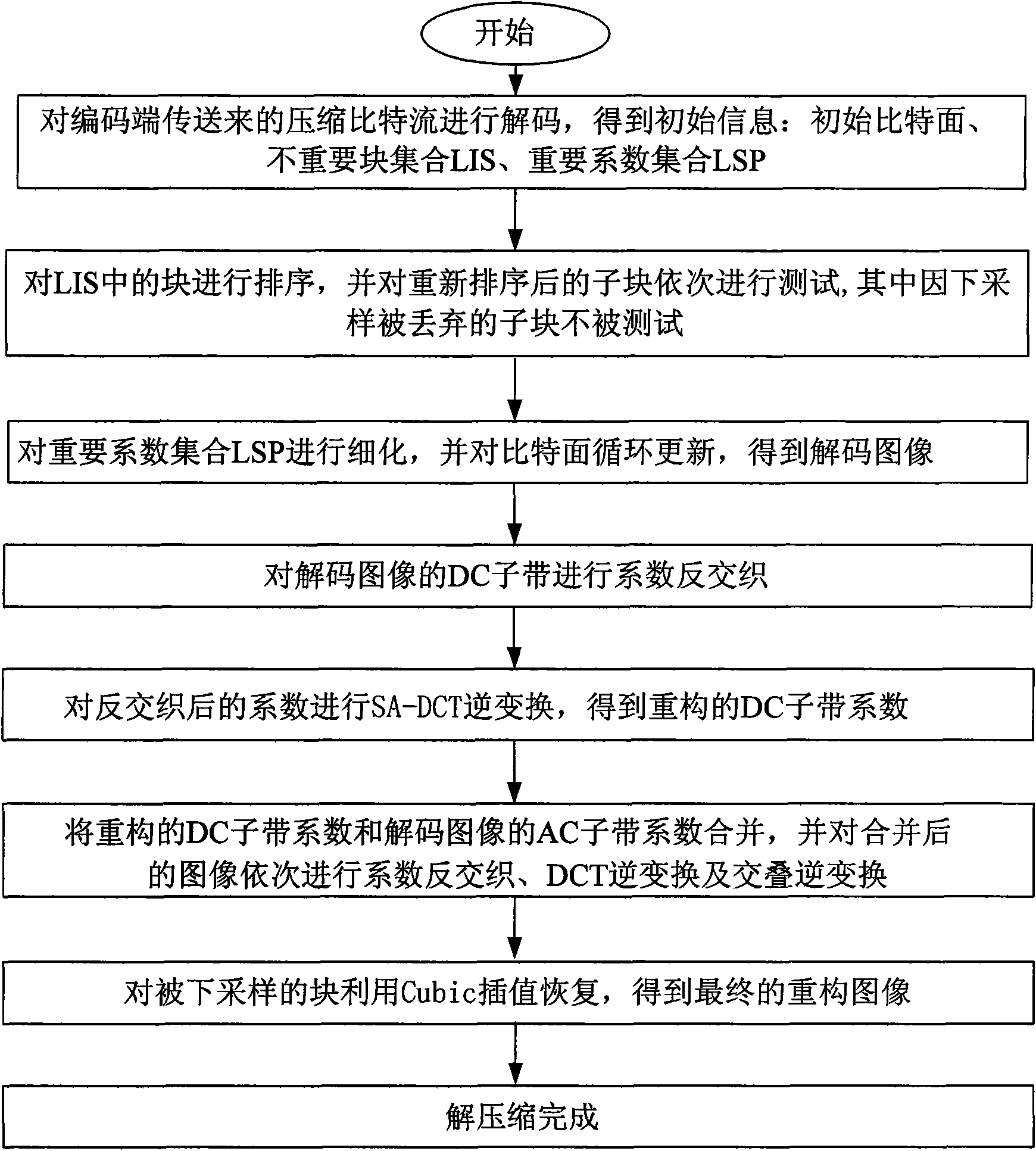 Adaptive down-sampling and lapped transform-based image compression method