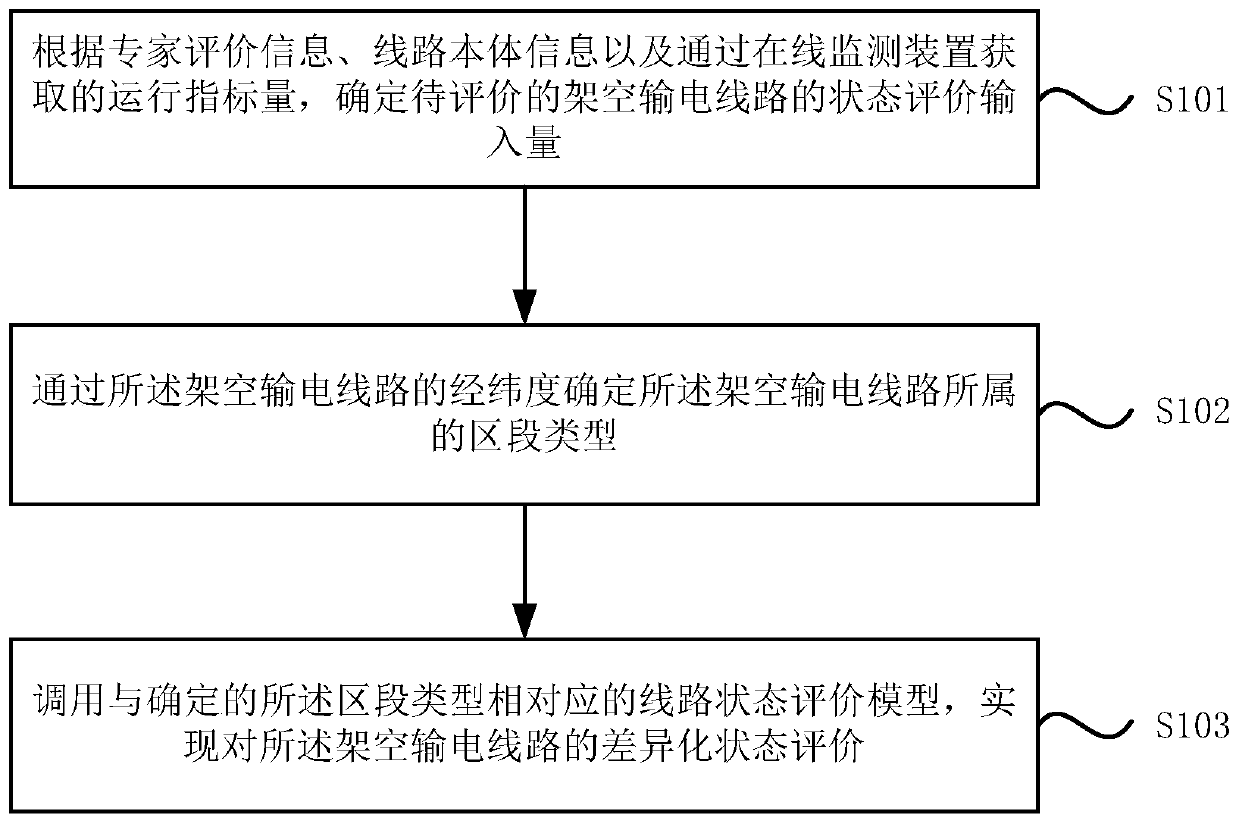 Overhead transmission line differentiation state evaluation method