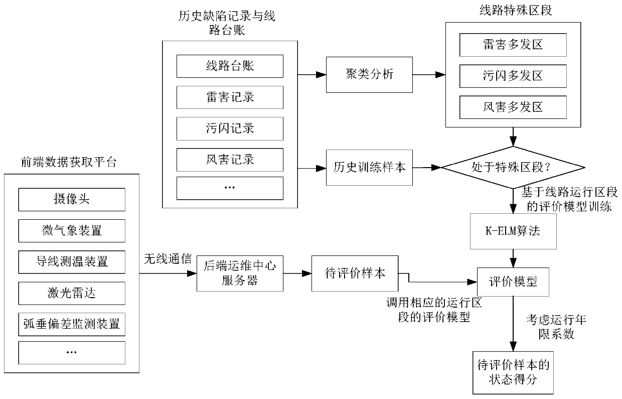 Overhead transmission line differentiation state evaluation method