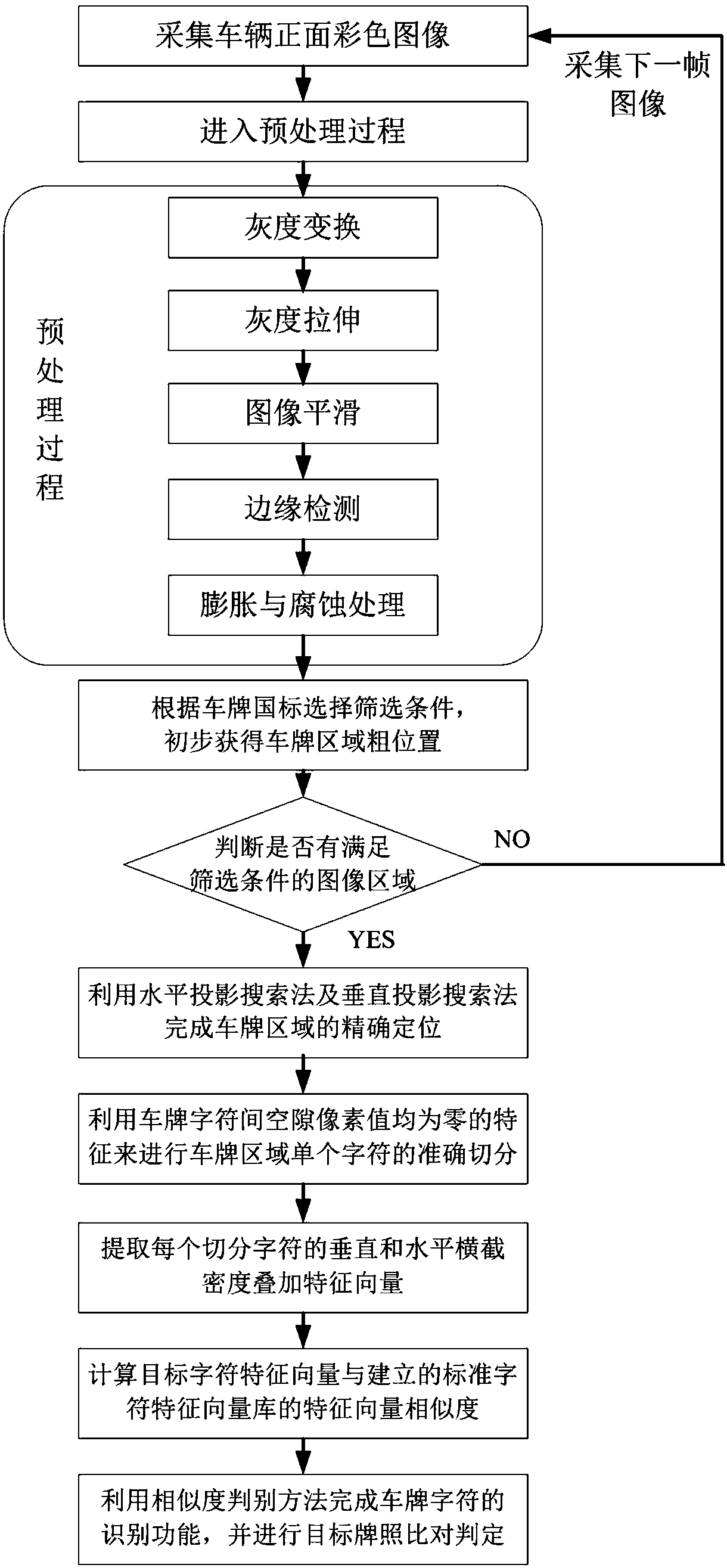 License plate character automatic detection, positioning and recognition method in complex background environment