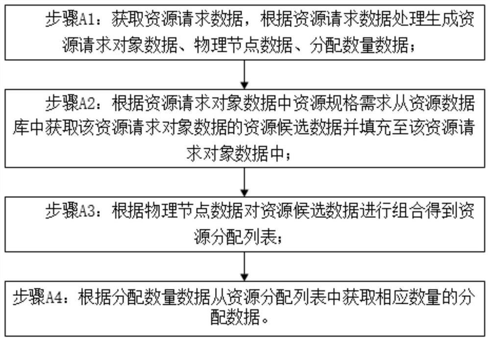 Scheduling, distributing and combining method and system for physical resources in cloud scene