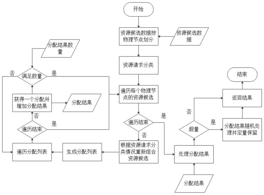 Scheduling, distributing and combining method and system for physical resources in cloud scene