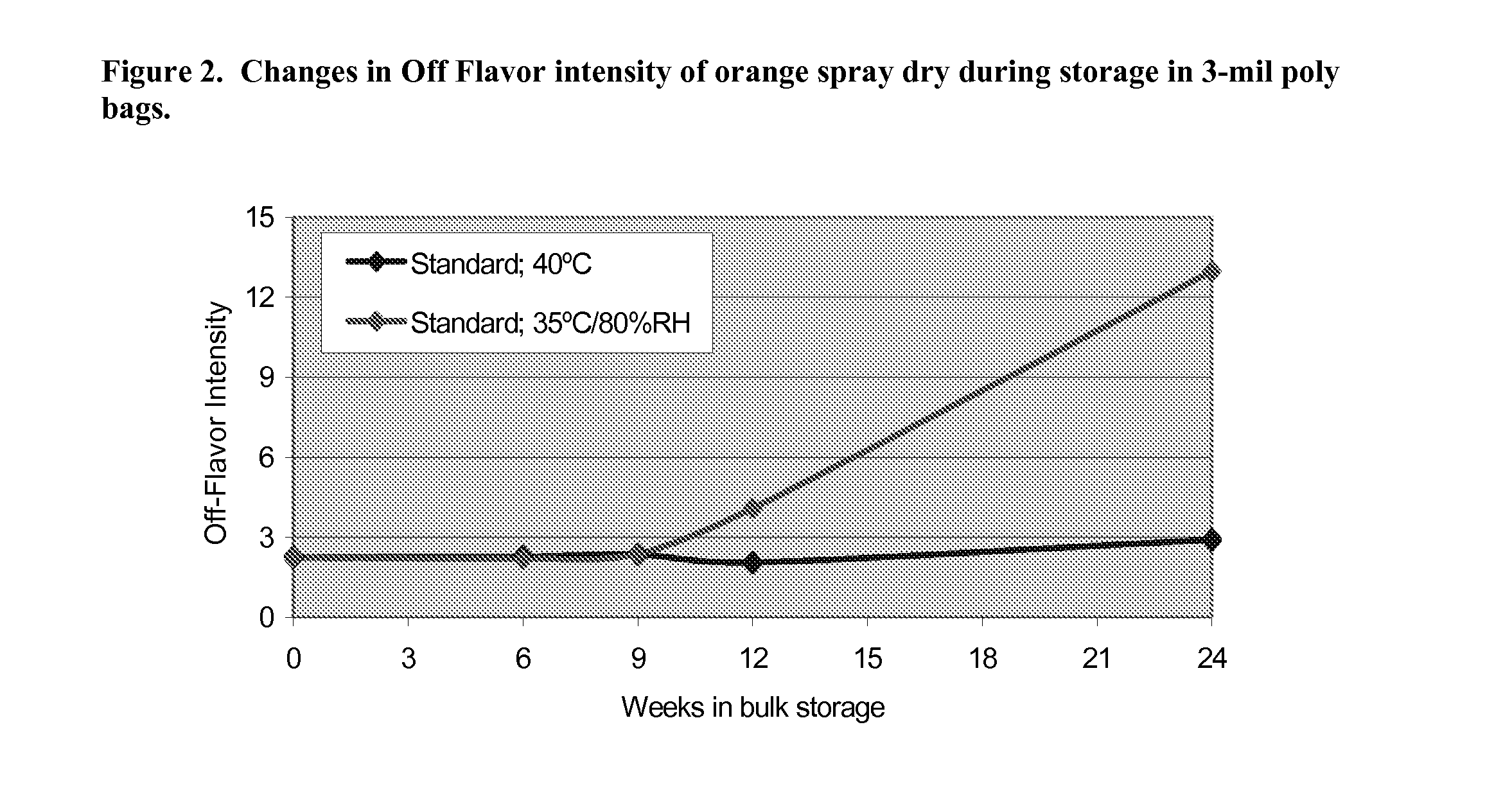 Method of Producing a Shelf-Stable Citrus Spray-Dry Product