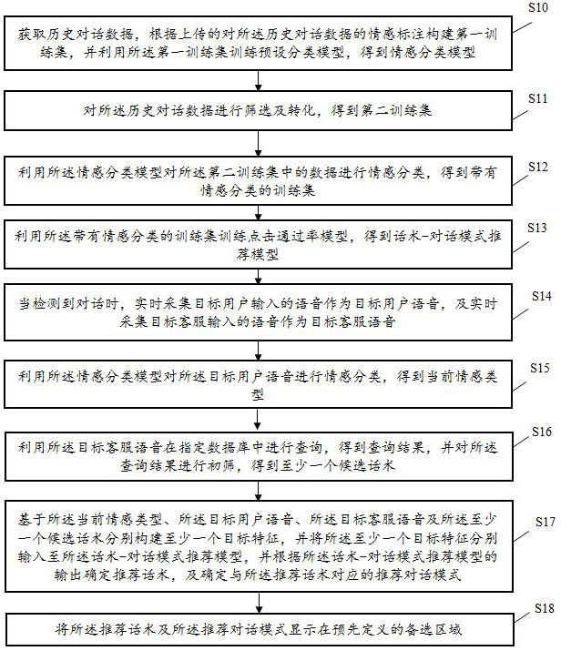 Conversation mode-based verbal skill recommendation method and device, equipment and medium