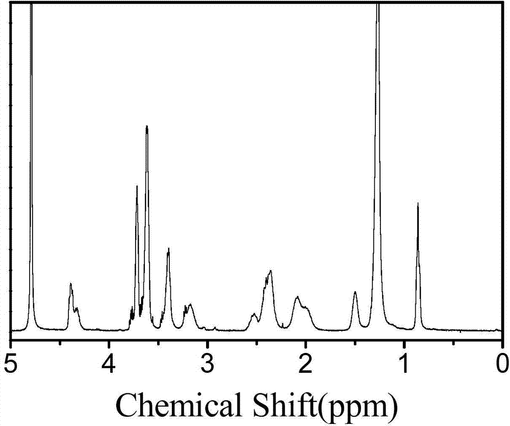 Amphipathic molecule injectable and non-ionic super water gel based on oligomeric amino acid