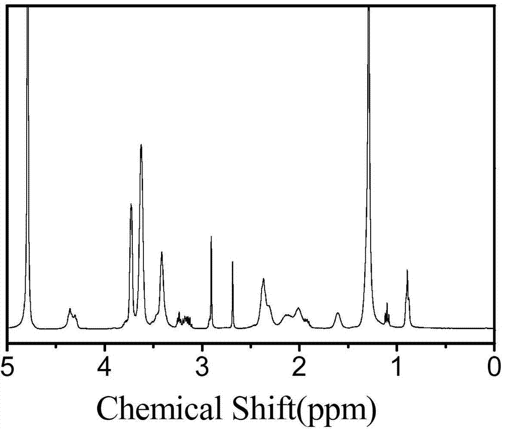 Amphipathic molecule injectable and non-ionic super water gel based on oligomeric amino acid