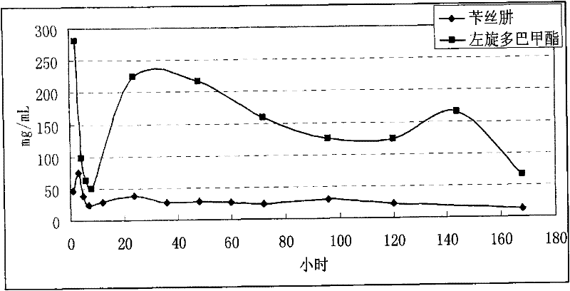 Levodopa methyl ester and benserazide mixed medicament slow-release microsphere composition and preparation method thereof