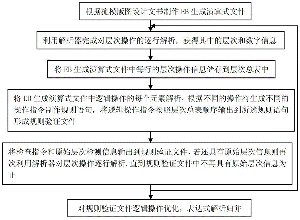 Method for making mask layout minimum physical rule verification file